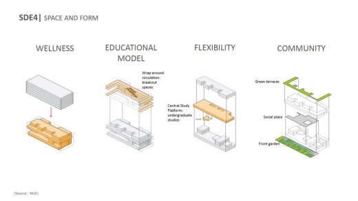 National University of Singapore School of Design and Environment 4 system