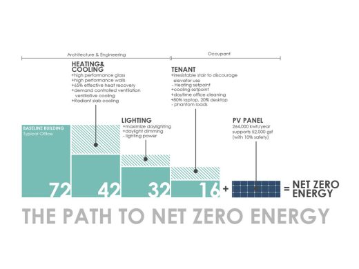 Net Zero Office Building New Capital