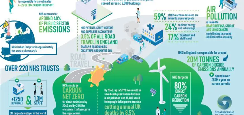 NHS Estate Decarbonising Strategy, Net Zero