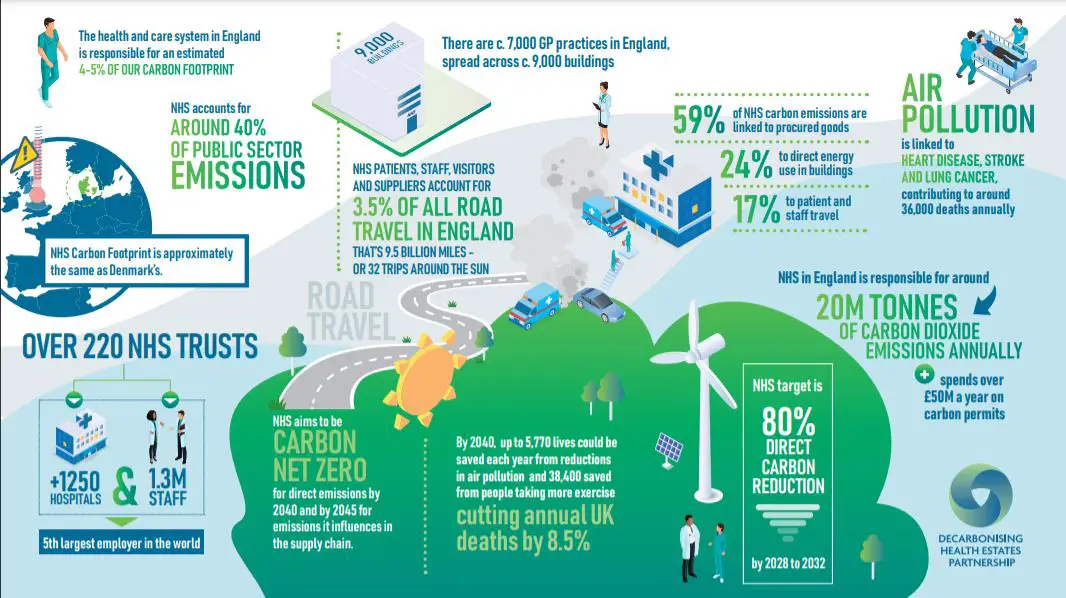 NHS Estate Decarbonising Strategy UK