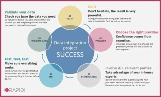 The secret to a successful systems integration project is choosing an experienced and trusted data integration technology provider