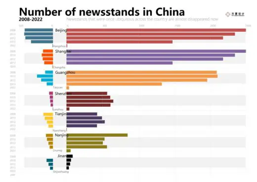 newstands in China survey