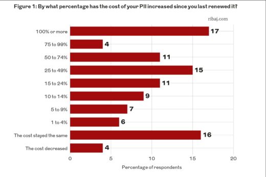 Are PCCs still worth the risk for architects