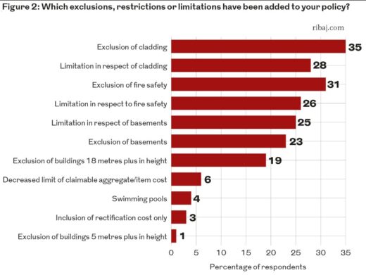 PCCs worth risk for architects