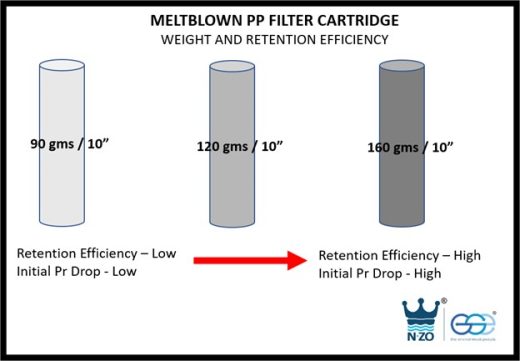 Science behind meltblown filters and their applications