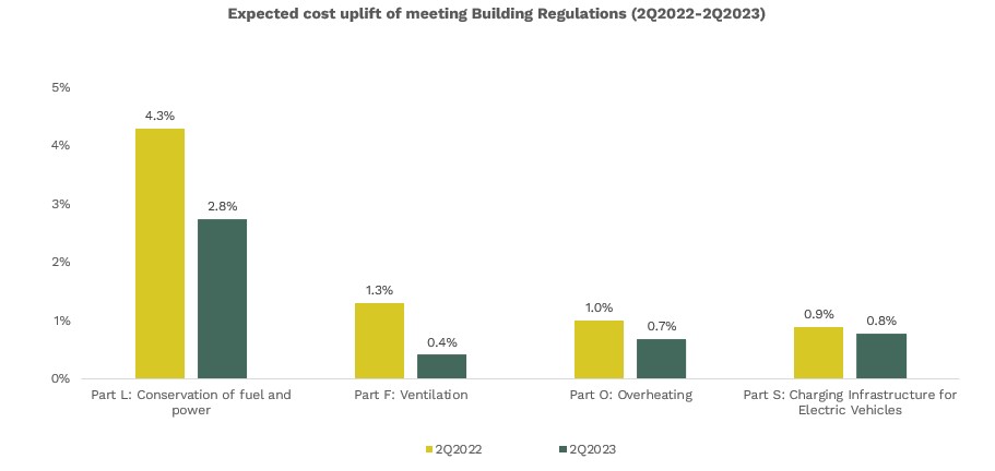Cost impact of updated UK Building Regulations