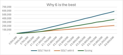 UK housing Stamp Duty Land Tax (SDLT) 2024