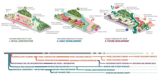 Future Sustainable Campus Design Feasibility