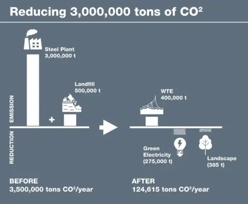 Baoshan Waste-to-Energy Center Shanghai China
