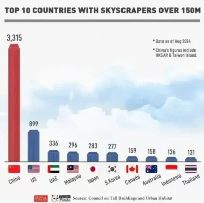 Top ten countries with skyscrapers over 150m