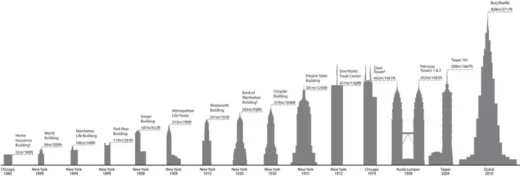 Worlds Tallest Building - towers by height