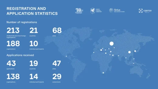 Sirius Master Plan International Competition, Russia entry stats