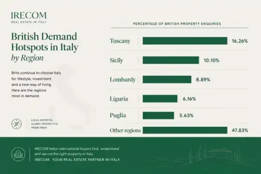 IRECOM property in Italy: Italian Real Estate Company demand hotspots