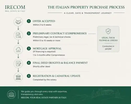 Italian real estate purchase process